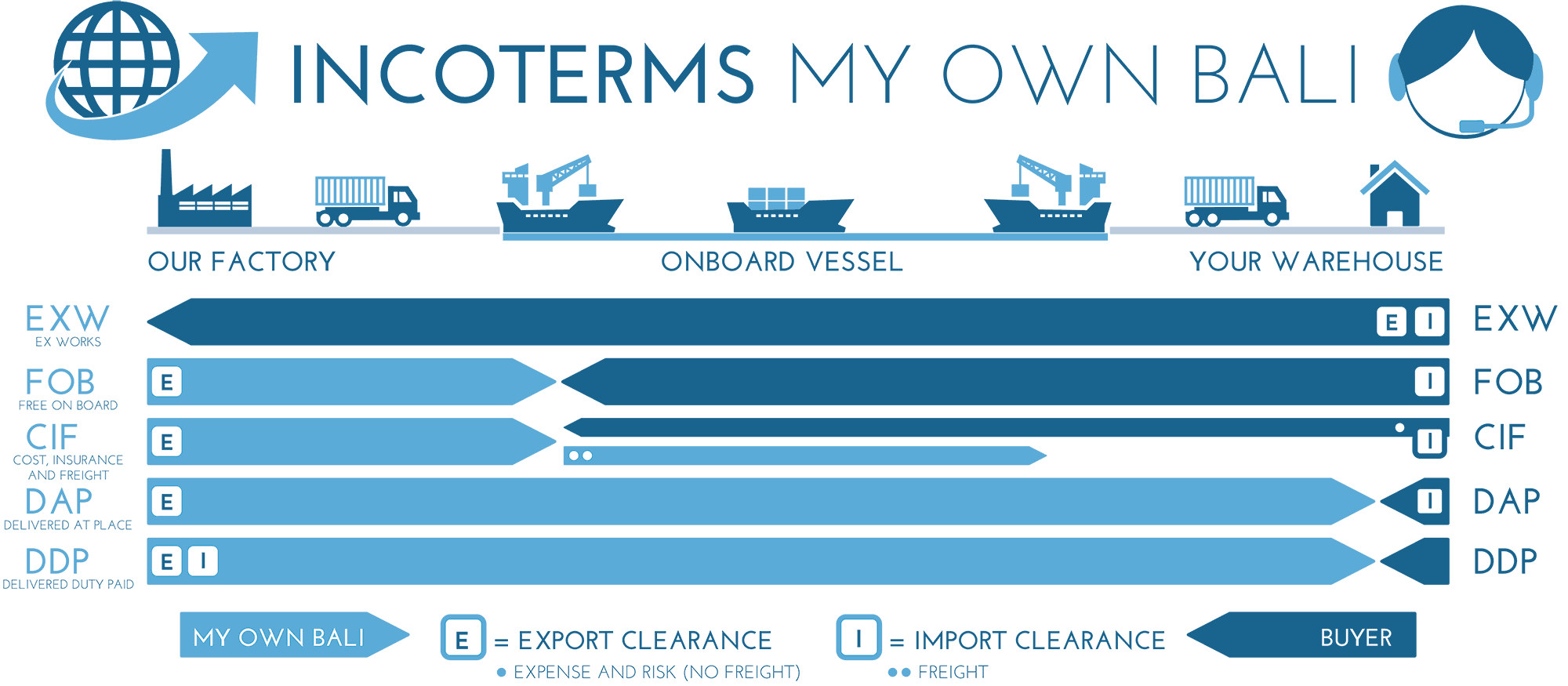 incoterms how to order furniture wholesale My Own Bali